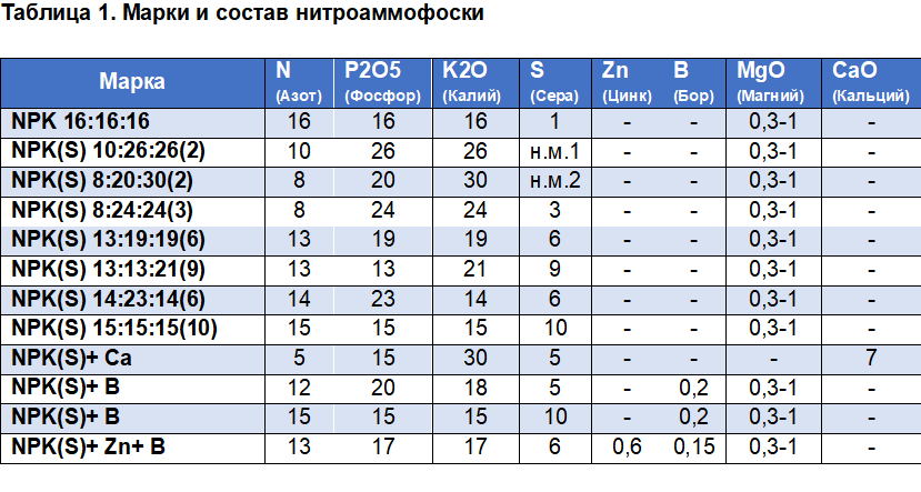 Нитроаммофоска (удобрение): применение, состав, купить по самым низкимценам в Казахстане и Алматы оптом