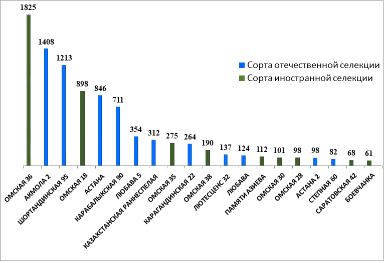 Реферат: Яровая пшеница